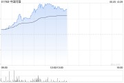 通许中国同辐持续上涨逾12% 近日氟[18F]贝他嗪注射液启动III期临床试验