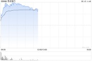 通许港股银行股走强，青岛银行涨超7%，摩根大通看好中资银行股
