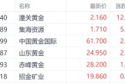 通许特朗普钢铁关税翻倍至50%提振金价 潼关黄金大涨超12%领跑市场