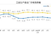 通许国家统计局：2025年5月份工业生产者出厂价格同比下降3.3%