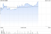 通许贝克微盘中涨超8%再创新高 配售所得将用于上游业务拓展