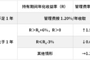 通许鹏华基金首只浮动费率产品值得买吗？袁航代表作4年亏11%，给基民亏11亿收管理费2.4亿