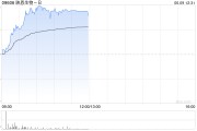 通许映恩生物-B盘中涨超13%创上市新高 公司自研ADC管线丰富