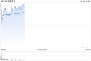 通许中国稀土早盘涨近12% 昨日放量飙升60%稀土出口或迎积极信号