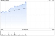 通许紫金矿业午前涨超5% 公司拟分拆超200亿资产赴港上市