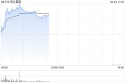 通许阅文集团早盘涨逾7% 近日收购艺画开天26.67%股权