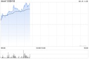 通许实德环球早盘一度飙升近140% 澳博表示有意收购十六浦娱乐场的所在物业
