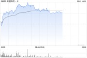 通许亚盛医药-B盘中涨超7% 股价创历史新高