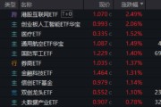 通许算力航母来袭，科技类ETF尾盘批量溢价，创业板人工智能五连阳！恒科步入“技术牛”，513770强势摸高3%
