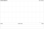 通许快狗打车拟1192.26万港元收购必事达资讯科技100%股权