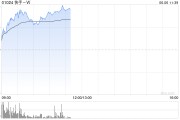 通许快手-W早盘持续上涨逾6% 花旗维持“买入”评级