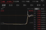 通许突然暴涨近100%！一则消息引爆