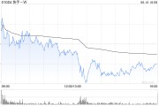 通许东方证券：维持快手-W“买入”评级 目标价74.58港元