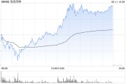 通许泡泡玛特午后一度涨超4%，股价续创历史新高，大摩预计泡泡玛特将成为规模增长最快的全球消费品牌