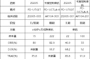 通许泽璟制药ZG005两项研究入选口头报告 单药二线治疗宫颈癌数据优于卡度尼利单抗 | 2025ASCO