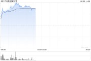 通许微创脑科学早盘涨逾10% 国内植入式脑机接口启动临床入组