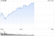 通许早盘：美股涨跌不一 纳指上涨0.4%