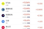 通许周一热门中概股普涨 台积电涨0.87%，阿里巴巴涨1.79%