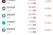 通许周三热门中概股多数上涨 台积电涨2.44%，阿里巴巴涨3.89%