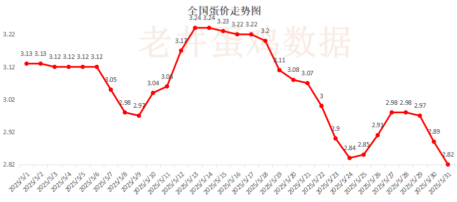 老井扯鸡蛋：昨日全国鸡蛋均价下(🧒)跌 、淘汰鸡均价稳中有跌！