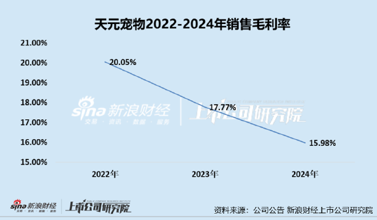 天元宠物上市后业绩变脸、净利润接连大幅下挫(♑) 重金收购第二大客户可否补足短板？