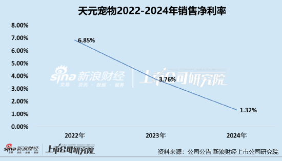 天元宠物上市后业绩变脸、净利润接连大幅下挫 重金收购第二(📋)大客户可否补足短板？