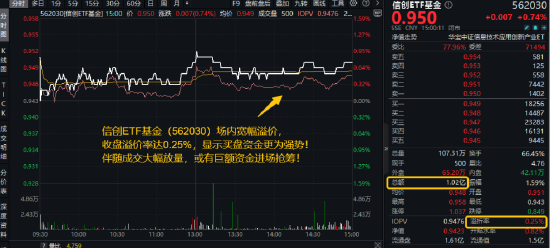 超1亿元！成交额激增，信创成香饽饽！三大核心因素驱动(🏳)，信创ETF基金（562030）全天宽幅溢价