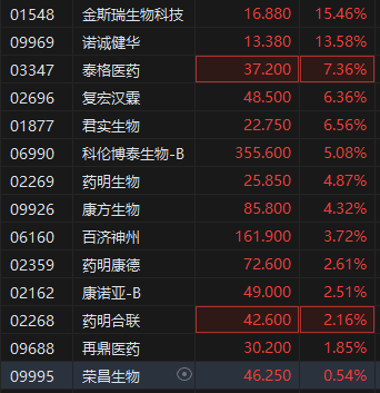 中国创(🔥)新药闪耀国际会议 港股生物医药股(😮)全线走强 金斯瑞生物科技涨超15%