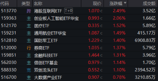 算力航母来袭，科技类ETF尾盘批量溢价，创业板人工智能五连阳！恒科步入“(💼)技术牛”，513770强势摸高3%