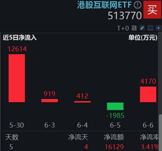 算力航母来袭，科(🎉)技类ETF尾盘批量溢价，创业板人工智能五连阳！恒科步入“技术牛”，513770强势摸高3%