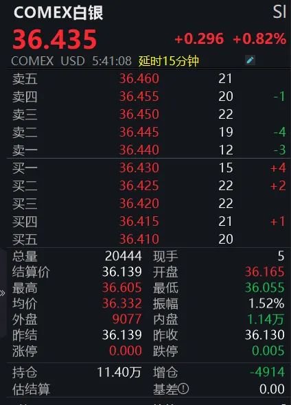 黄金回调，白(🚀)银创新高！上金所提示风险→