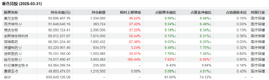 医药行业爆发！如何借基躺赢？10只医药主题基金3年(🥔)超基准56%！（名单）