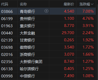 港股银行股走强，青岛银行涨超7%，摩根(😃)大通看好中资银行股