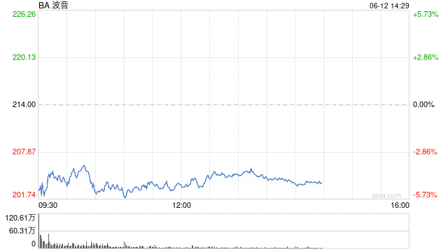 波音股价一度下跌5.9% 印度航(👓)空一架客机坠毁