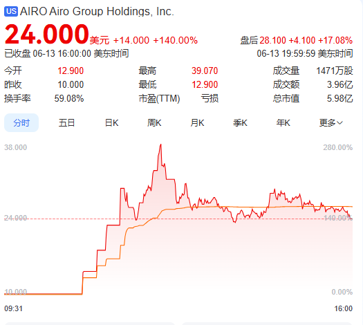 上市首日暴涨140% 军用无人机公司登陆纽交所 AI打造产(☕)品核心竞(🐫)争力